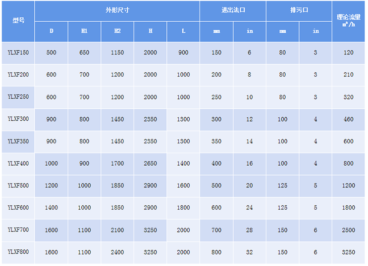 多芯式反沖洗過濾器選型參數