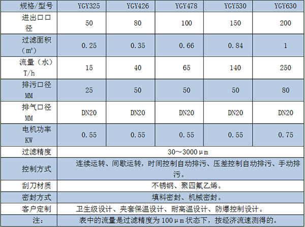 YGY外刮刀自清洗過濾器規(guī)格型號